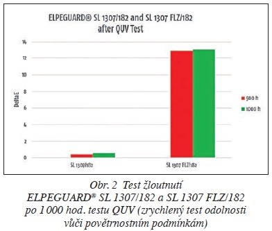 Obr. 2 Test žloutnutí